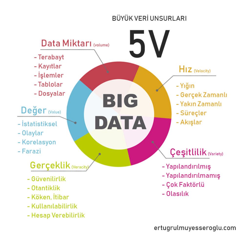 Big Data 5V Türkçe Büyük Veri
